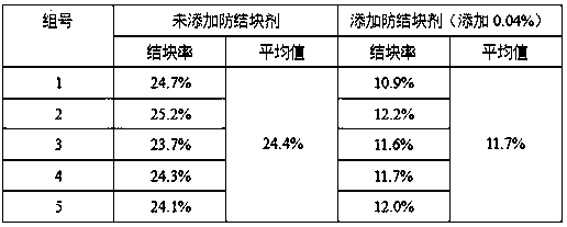 Special modified calcium carbonate for caking prevention of fertilizer and preparation method of modified calcium carbonate