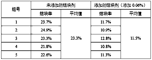 Special modified calcium carbonate for caking prevention of fertilizer and preparation method of modified calcium carbonate