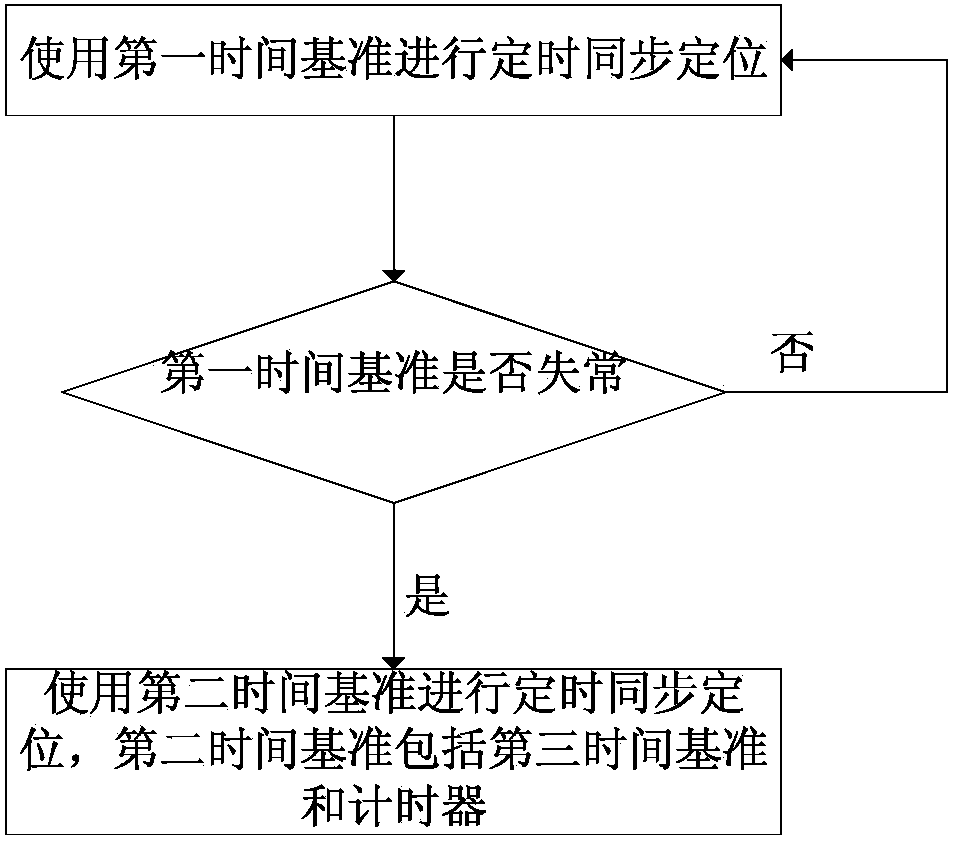 Timing synchronization method used for electromechanical transient and electromagnetic transient simulation systems