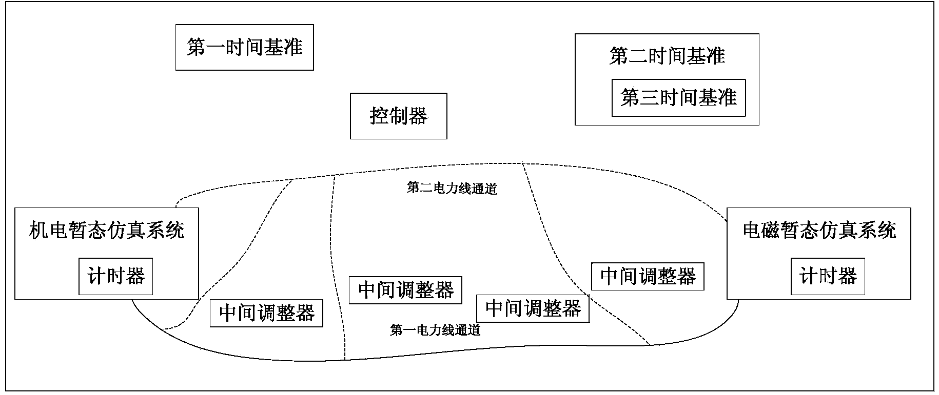 Timing synchronization method used for electromechanical transient and electromagnetic transient simulation systems