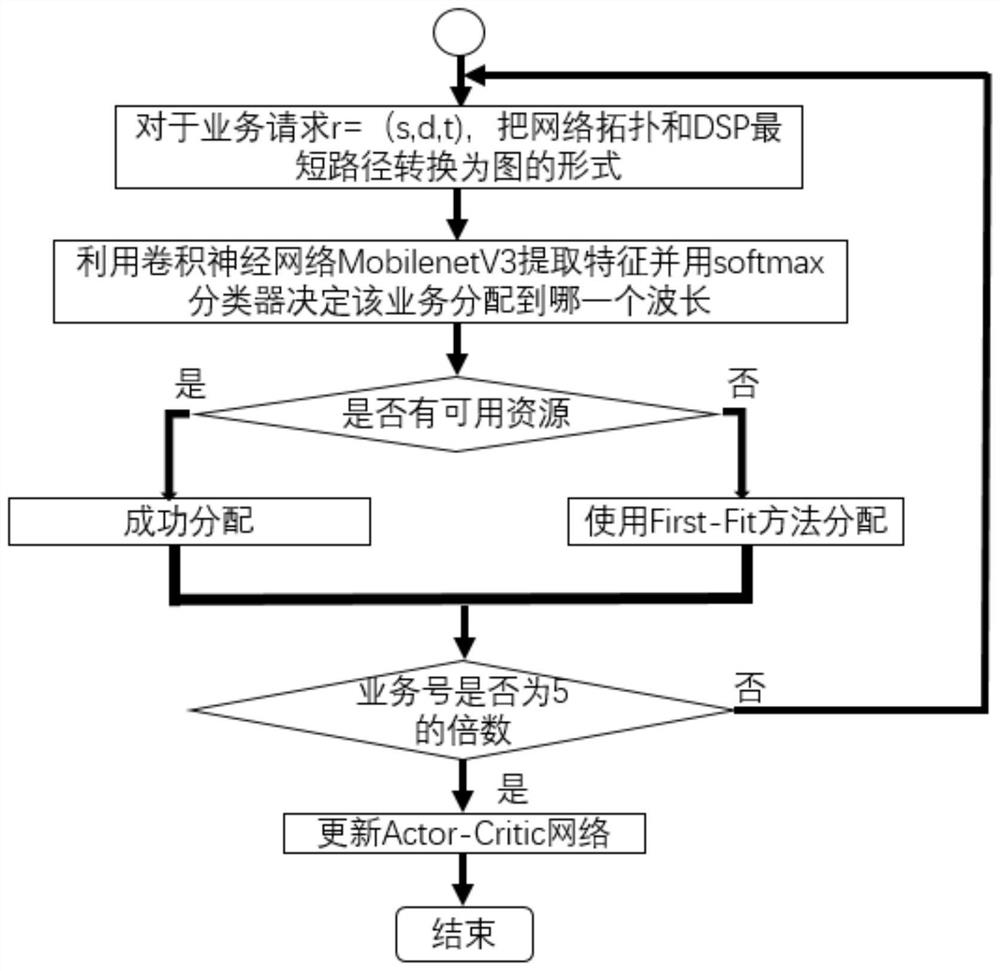 A Deep Reinforcement Learning Traffic Grooming Method in Cloud-Fog Elastic Optical Networks