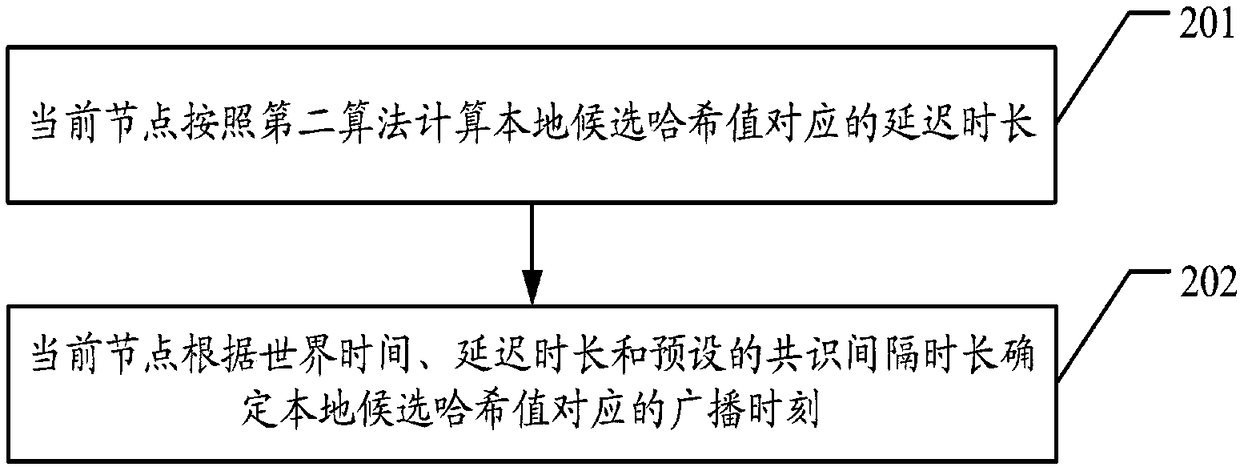 Consensus establishment method based on lot drawing mechanism, devices and readable storage medium