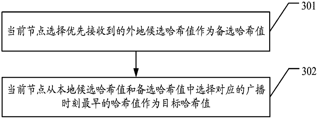 Consensus establishment method based on lot drawing mechanism, devices and readable storage medium