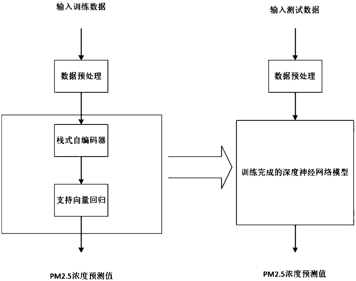 PM2.5 concentration prediction method based on stack self-encoding and support vector regression