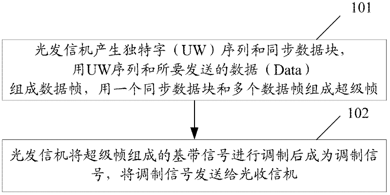 Signal processing method, device and system based on single carrier-frequency domain equalization (SC-FDE)