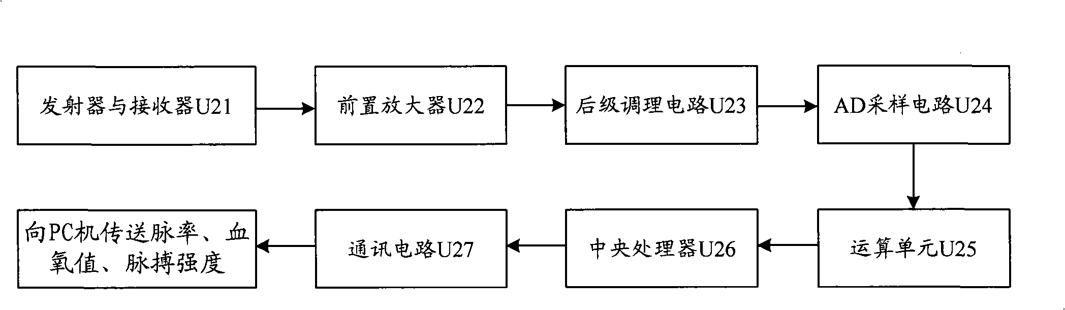 Pressure and emotion adjustment method, system and a physiology signal acquisition device