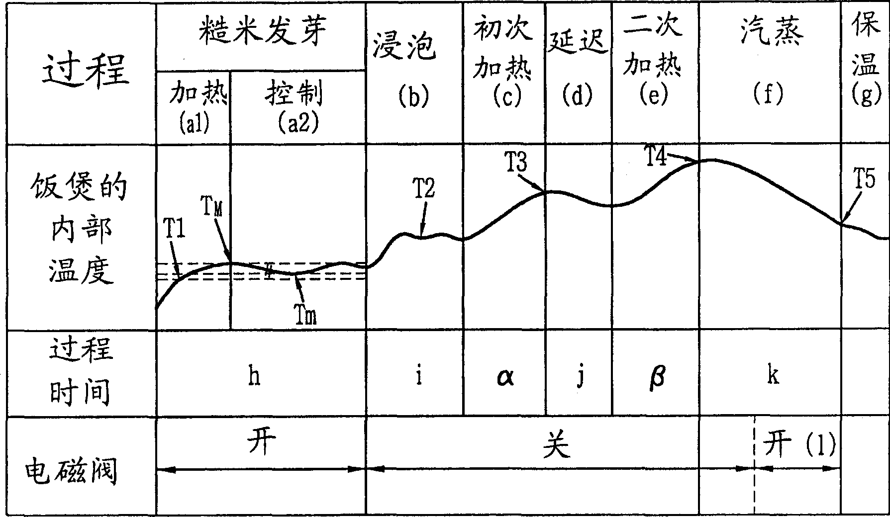 Control device and method for pressure cooker for brown rice germiation and cooking