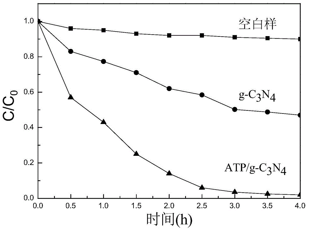 Attapulgite/graphite phase carbon nitride composite material and preparation method thereof