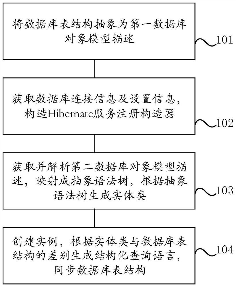 Method and equipment for describing synchronous database table structure according to model