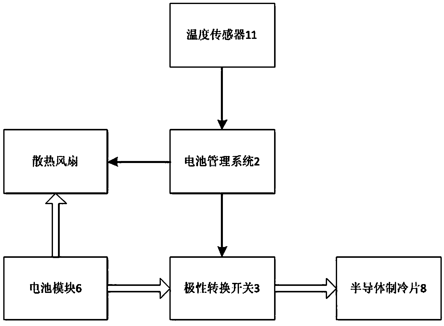 Battery box heat management system and method for electric automobile