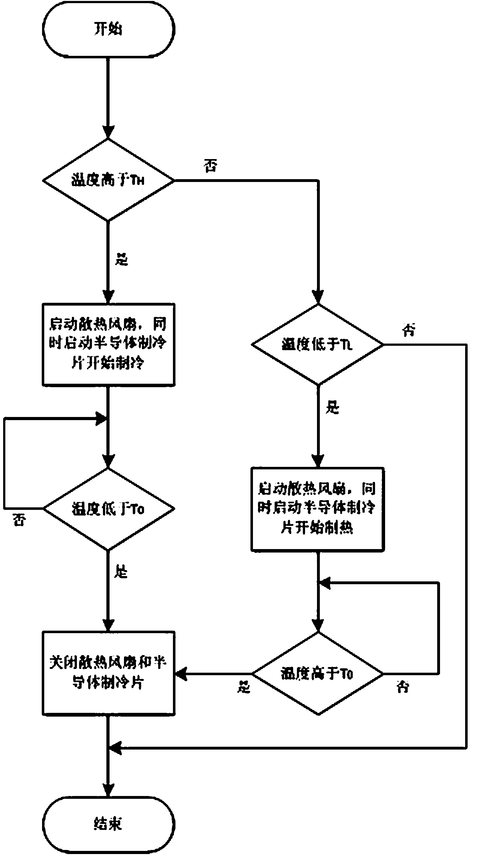 Battery box heat management system and method for electric automobile