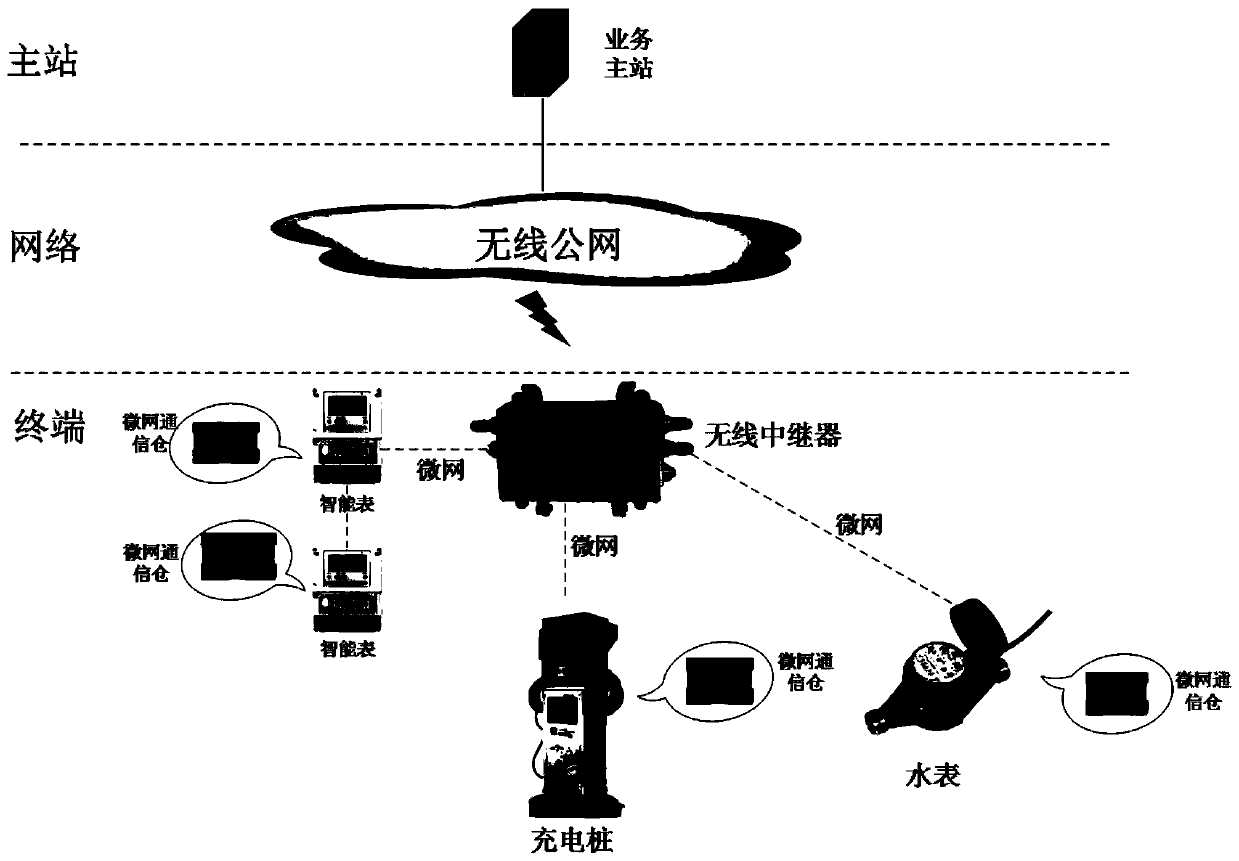 Communication system based on 230 MHz microgrid and networking method thereof