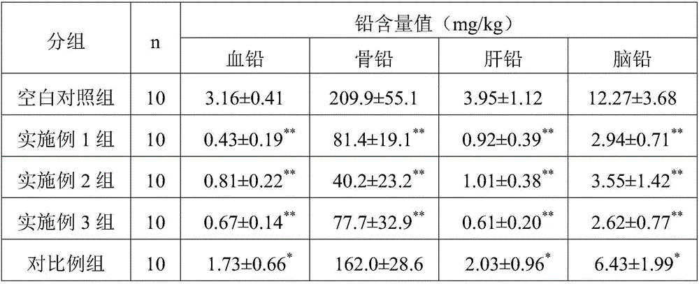 Nutritional food for promoting lead excretion