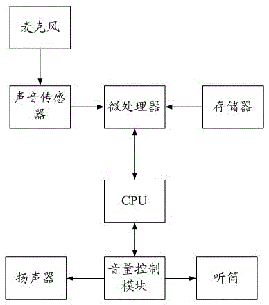 A system and method for adjusting the volume of a mobile phone call based on environmental noise