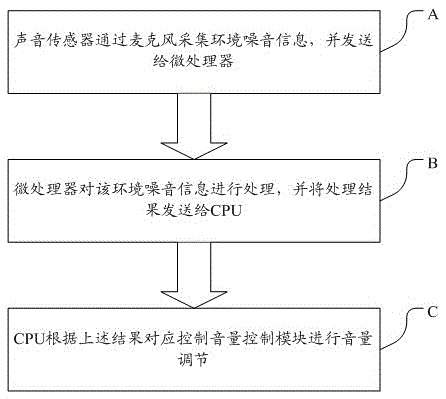 A system and method for adjusting the volume of a mobile phone call based on environmental noise