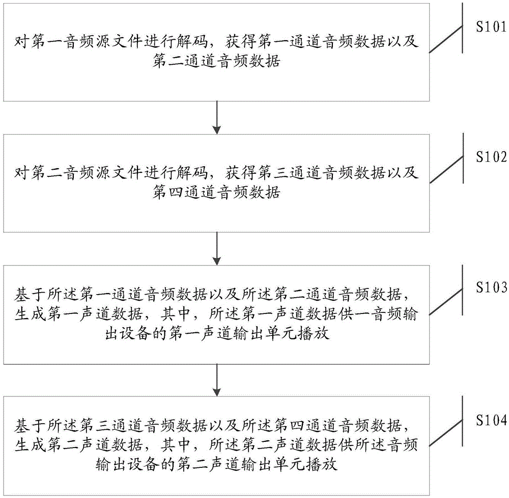 Audio processing method and electronic equipment