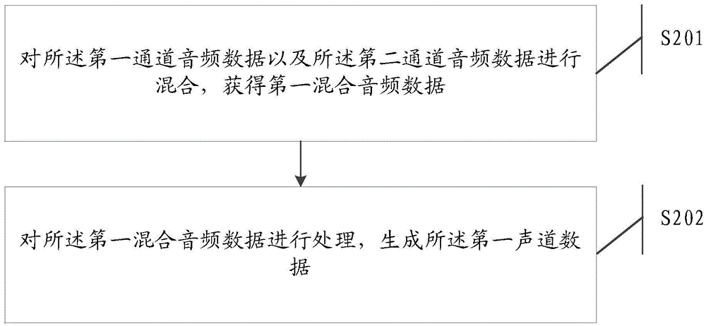 Audio processing method and electronic equipment