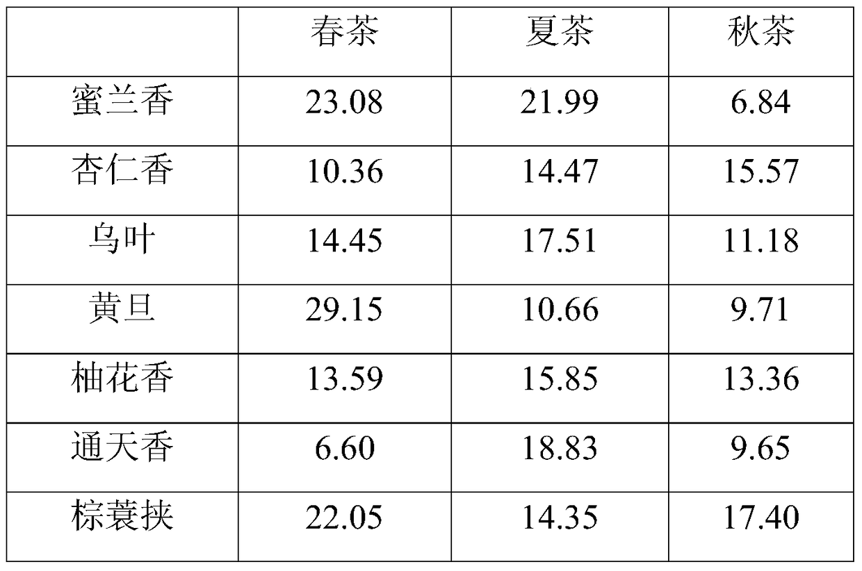 Application of a kind of tea volatile essential oil in the preparation of anti-cancer health products or anti-cancer drugs