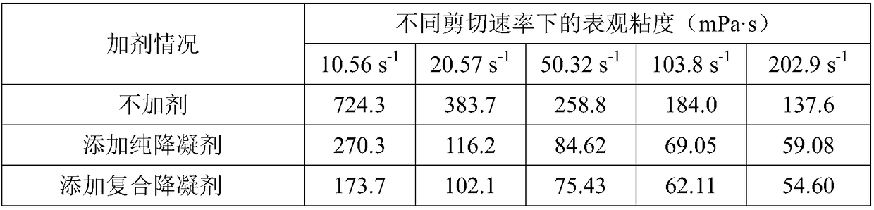 A kind of waxy crude oil pouring point and viscosity reducing composite agent