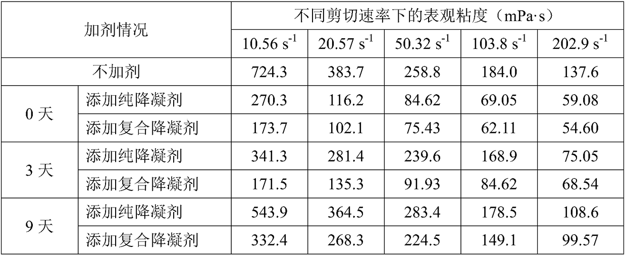 A kind of waxy crude oil pouring point and viscosity reducing composite agent