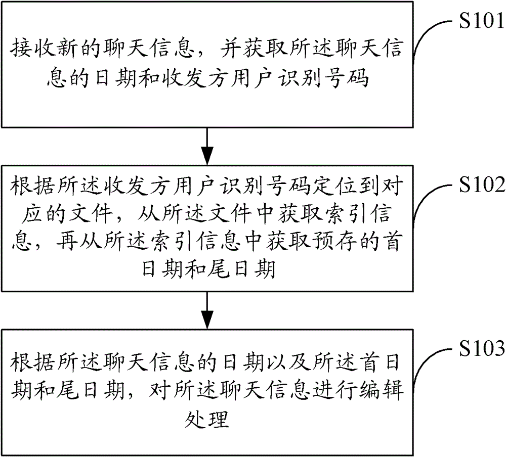 A method, system and instant messaging device for network instant messaging information processing