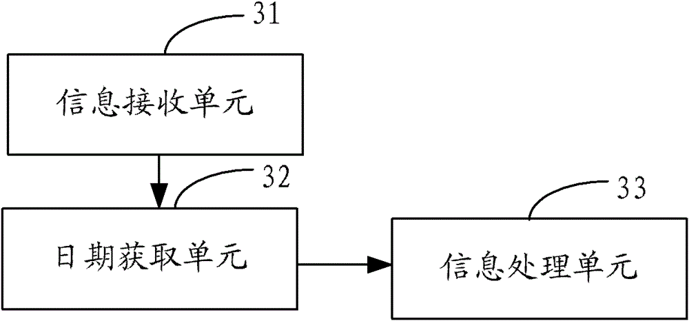 A method, system and instant messaging device for network instant messaging information processing