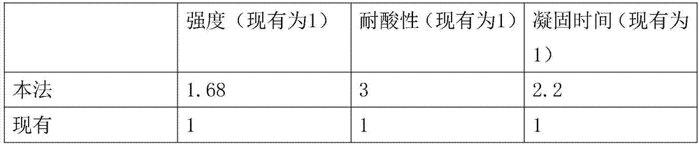 Preparation method of seawater corrosion resisting and acid resisting type slag micro-powder and cement baking-free bricks