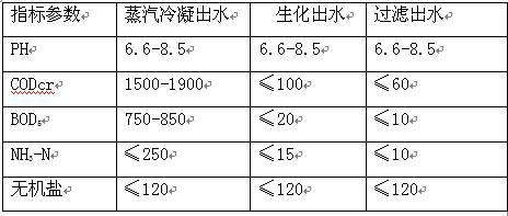 Method for treating coal chemical industry sewage