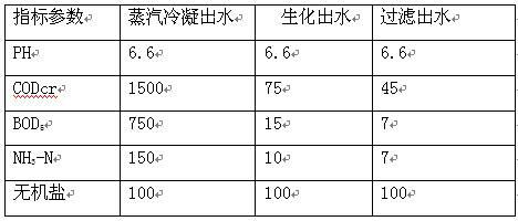 Method for treating coal chemical industry sewage