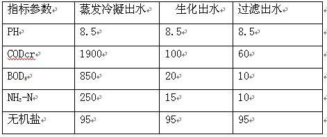 Method for treating coal chemical industry sewage