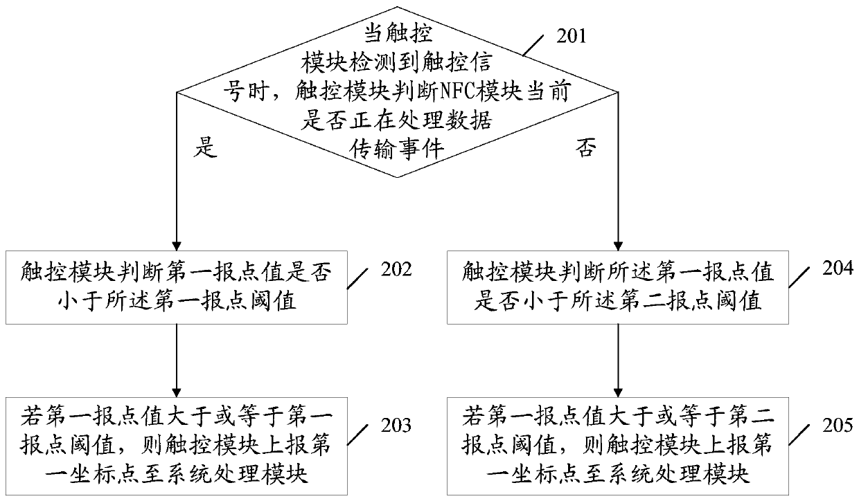 Touch screen point reporting method and related equipment