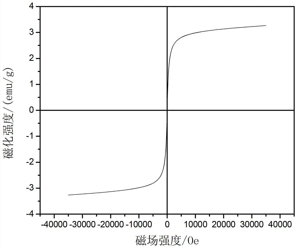 Fe3O4/TiO2 nano magnetic composition and in-situ growing preparation method thereof