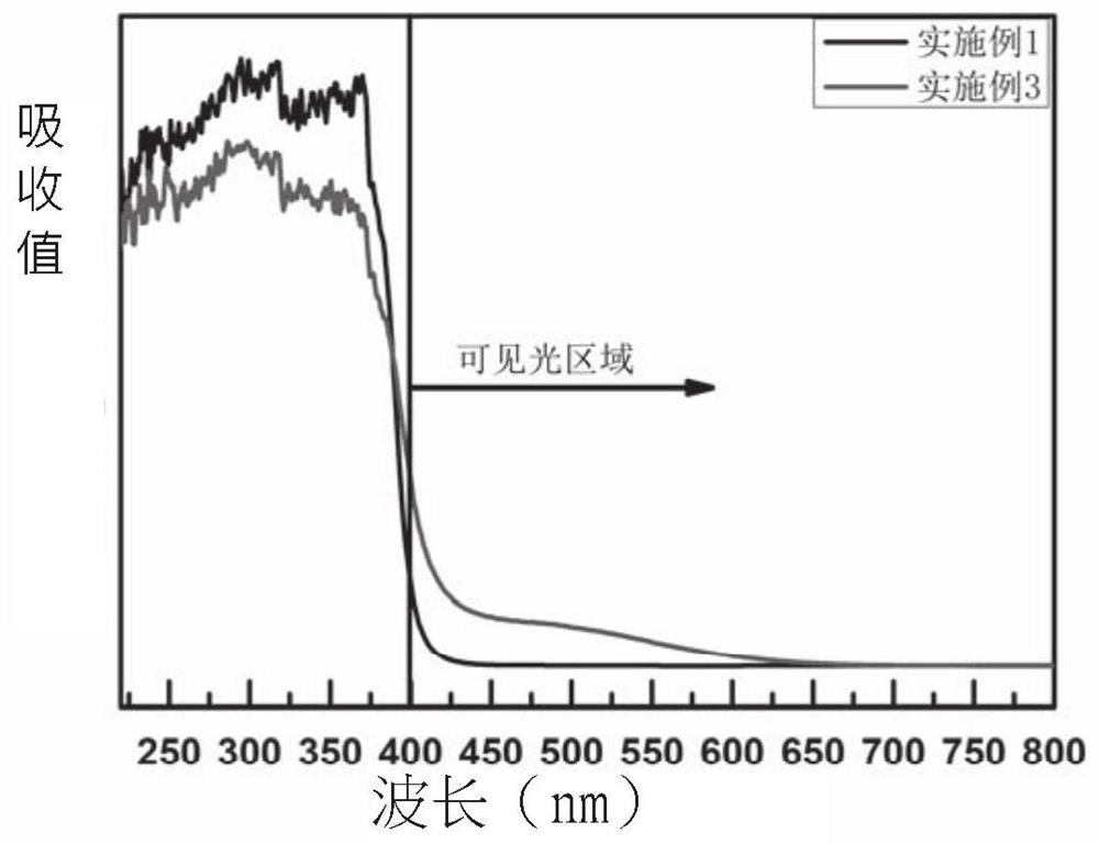 Zinc oxide-based photocatalytic material co-doped with niobium nitrogen and its preparation method and application