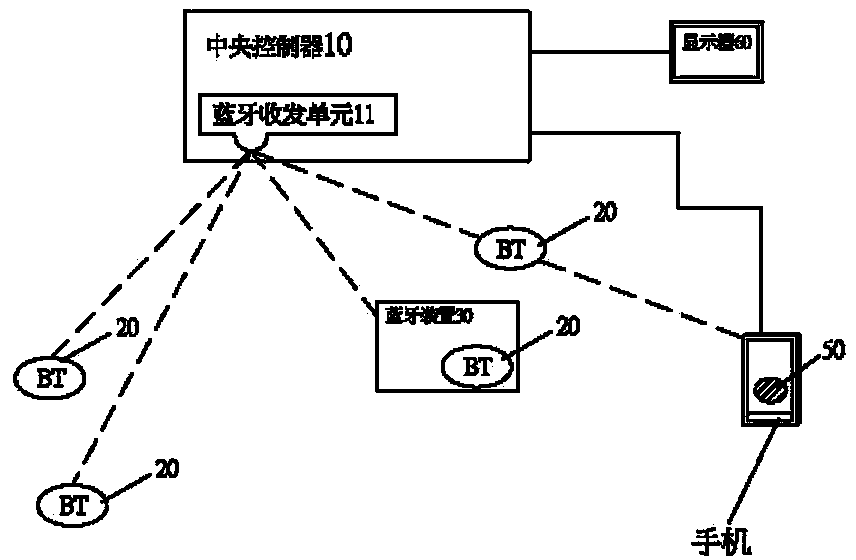 People stream management system with Bluetooth positioning function