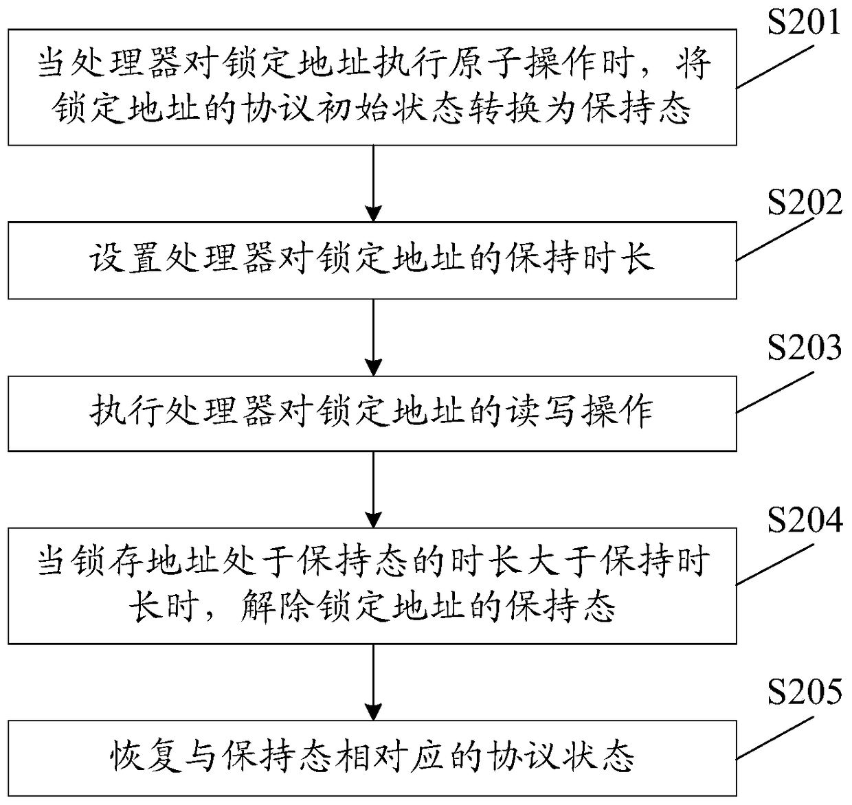 A method and device for realizing atomic operation based on the principle of cache consistency