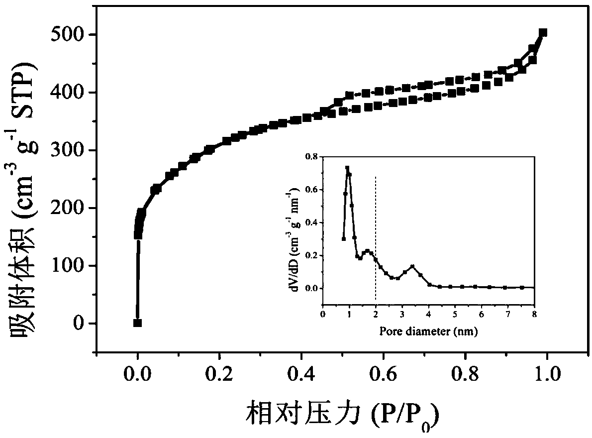 Preparation process of phosphorus-and-nitrogen-doped graphene porous carbon composite material