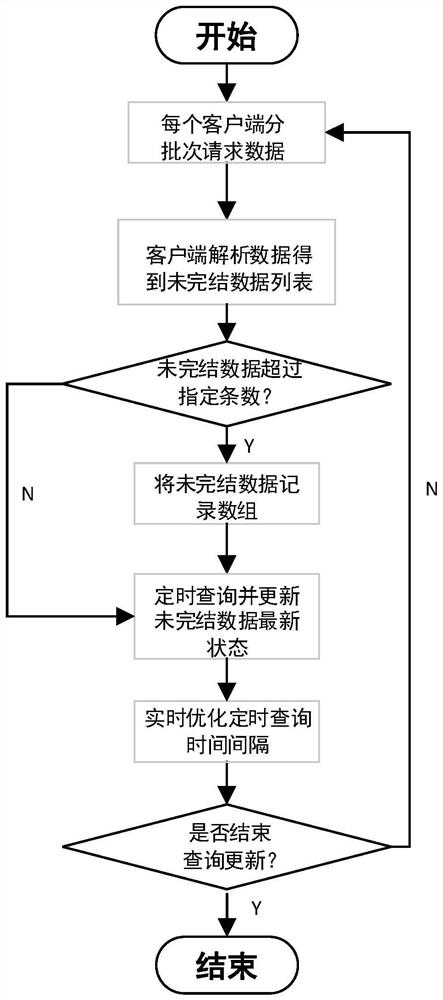 A real-time reading and updating method for slow system data based on multi-user large data volume