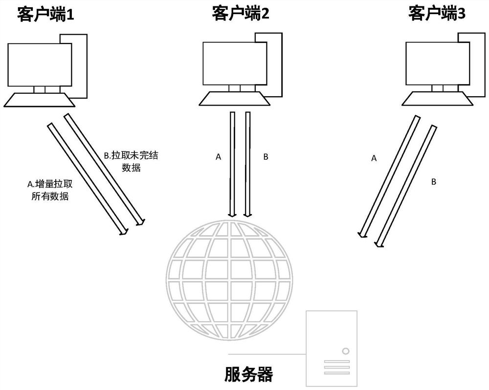 A real-time reading and updating method for slow system data based on multi-user large data volume