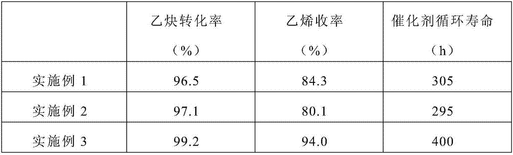 Method for preparing catalyst applied to preparation of ethylene by hydrogenation of acetylene through super-gravity process and application of catalyst