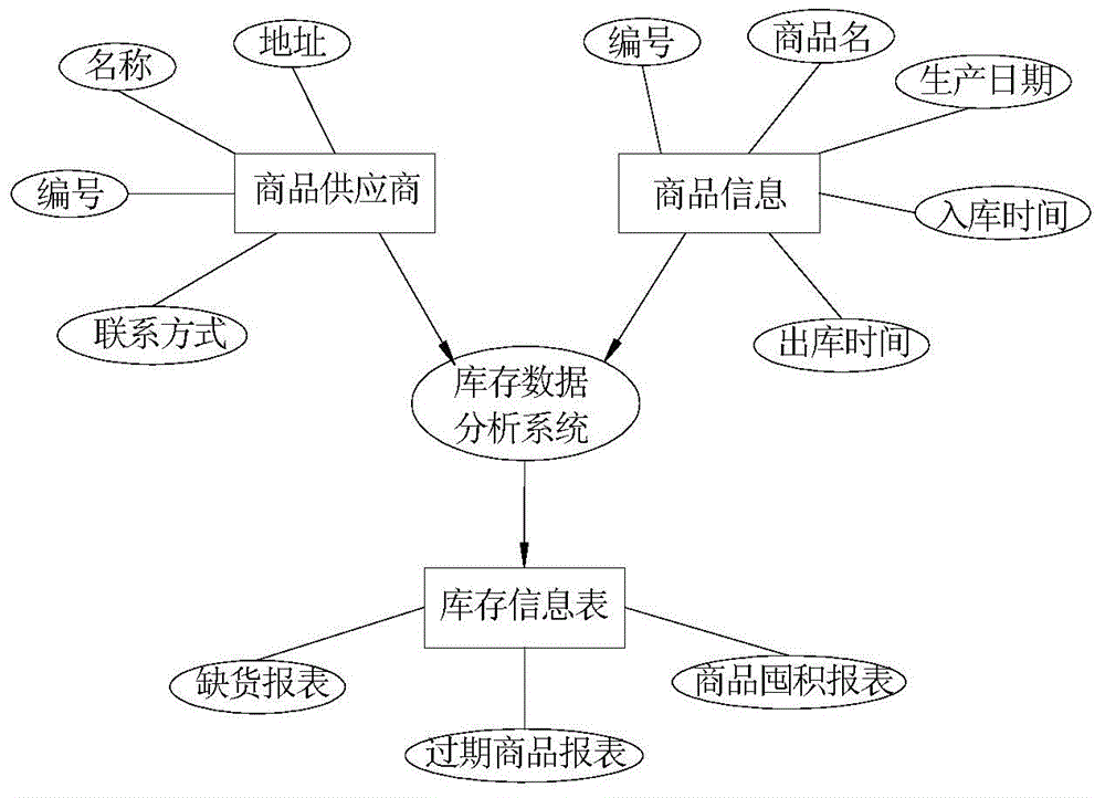 Novel commodity inventory data system based on big data analysis