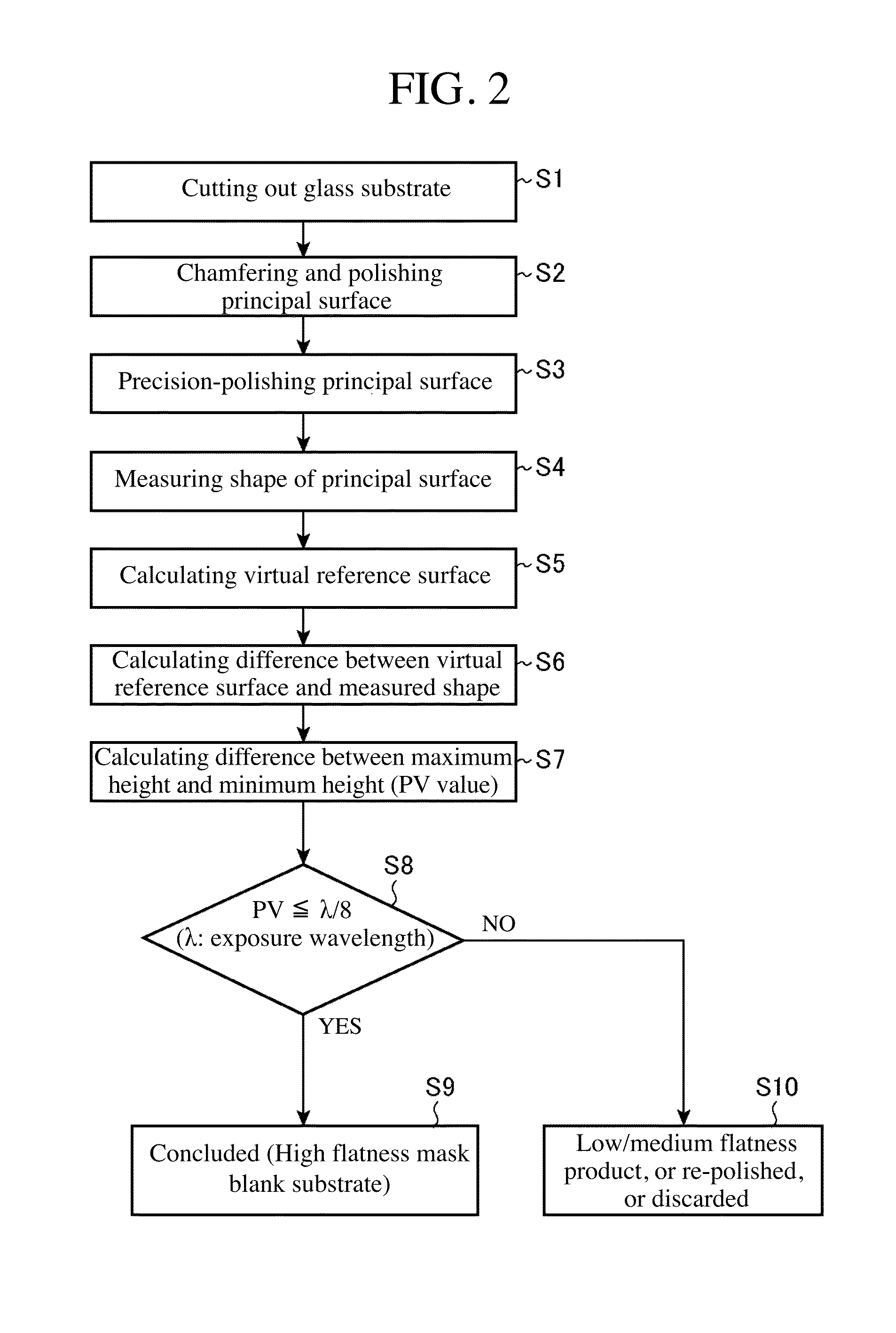 Mask blank substrate, mask blank, transfer mask, and method of manufacturing semiconductor device