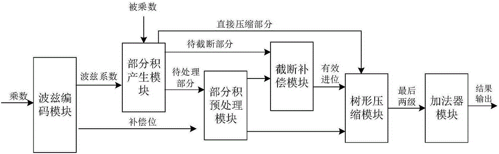 Fixed-bit-width multiplier with high accuracy and low complexity properties