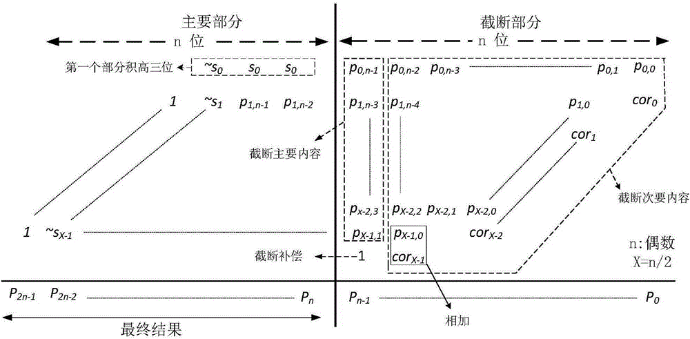 Fixed-bit-width multiplier with high accuracy and low complexity properties