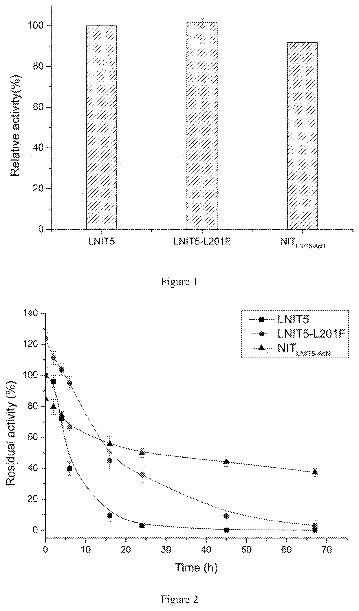 Encoding genes of nitrilase mutants and application thereof