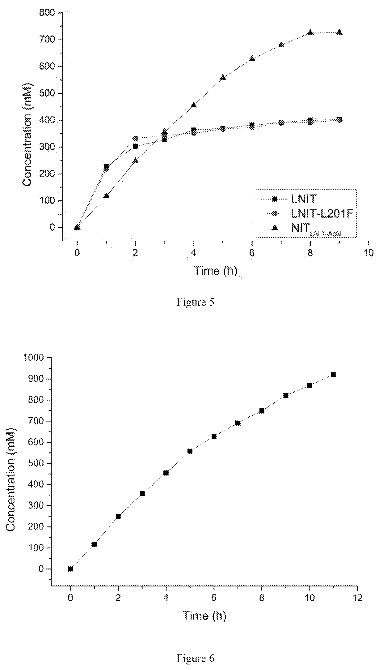 Encoding genes of nitrilase mutants and application thereof