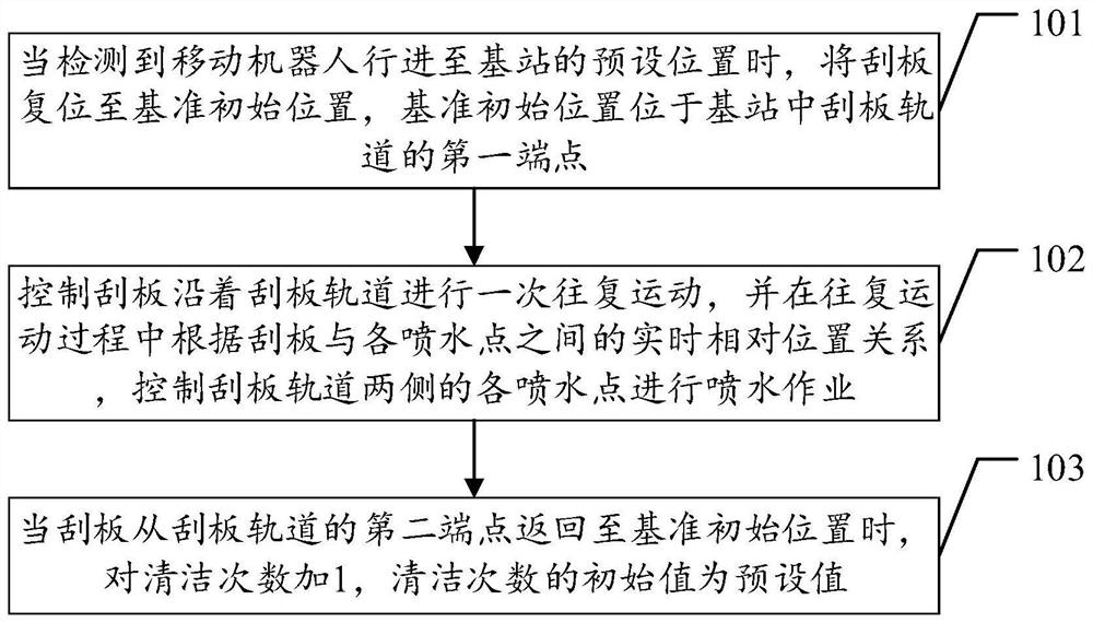 Cleaning control method, device and system and storage medium