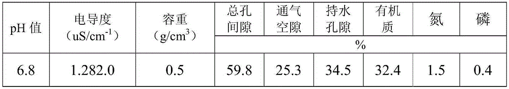 Mixed substrate for cultivation of Sedum lineare and preparation method thereof