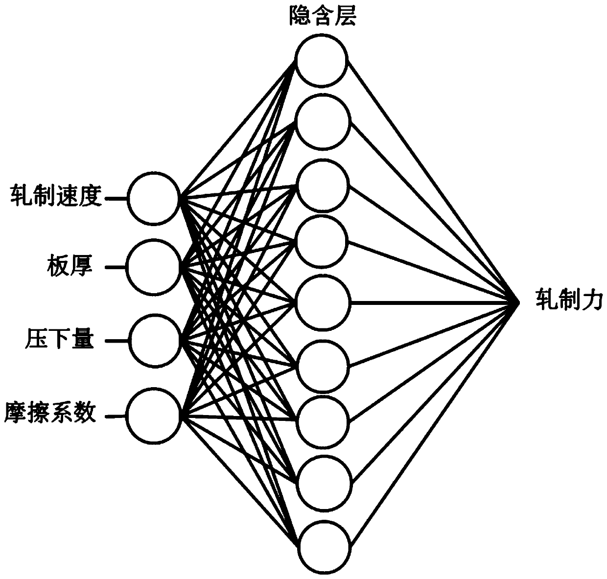 BP neural network-based prediction method for rolling force of different-thickness plate