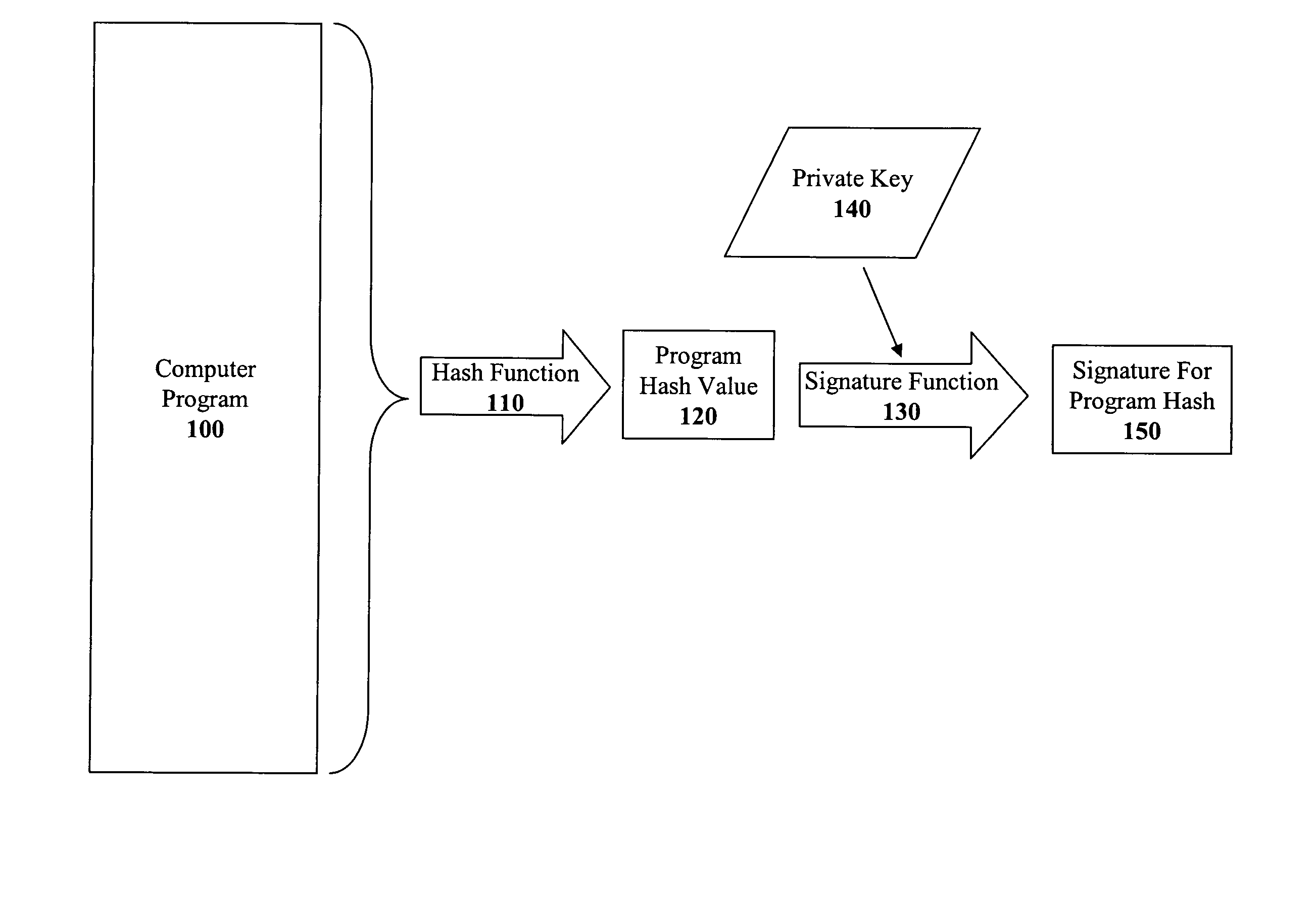 Method and apparatus for incremental code signing