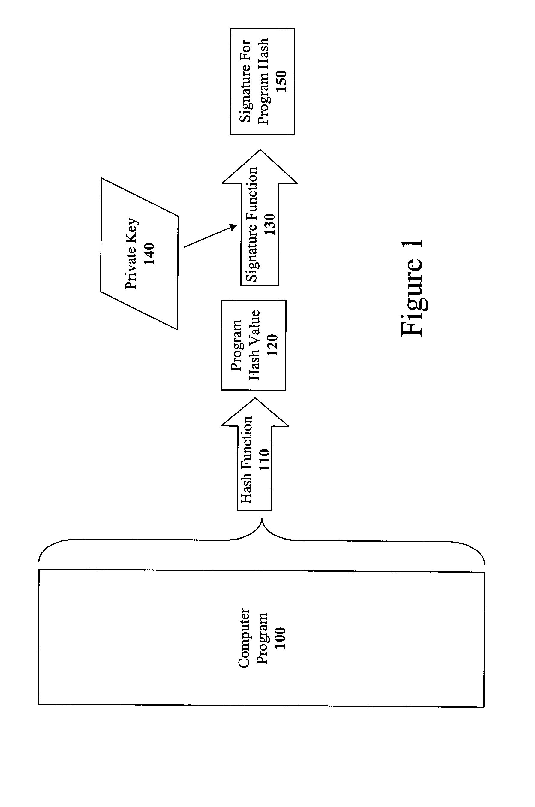 Method and apparatus for incremental code signing